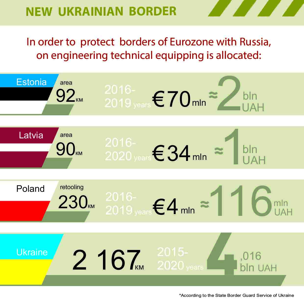 Для надійної охорони кордонів Єврозони з Росією на інженерне-технічне облаштування виділяється